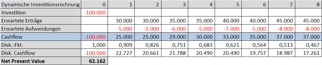 Beitragsserie mit der HNU: Investitionsmanagement